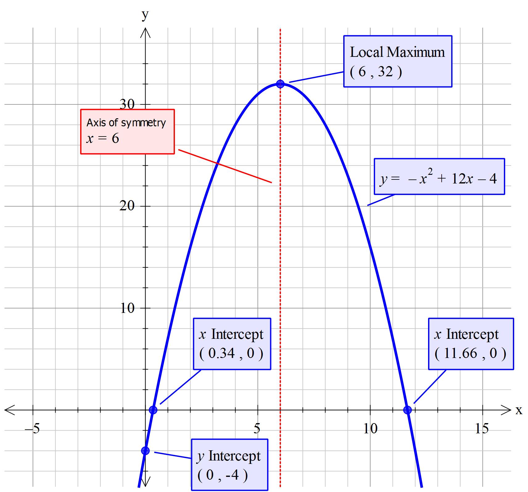 what-is-the-axis-of-symmetry-and-vertex-for-the-graph-y-x-2-12x-4